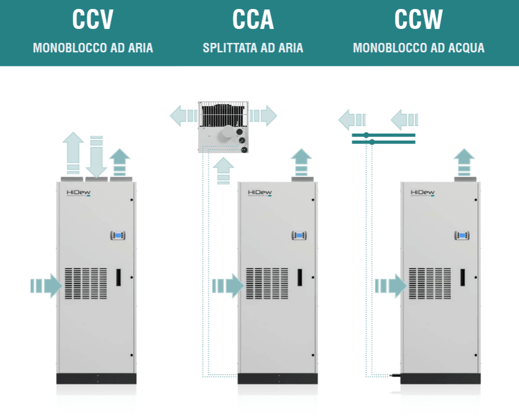 CCV/CCA/CCW